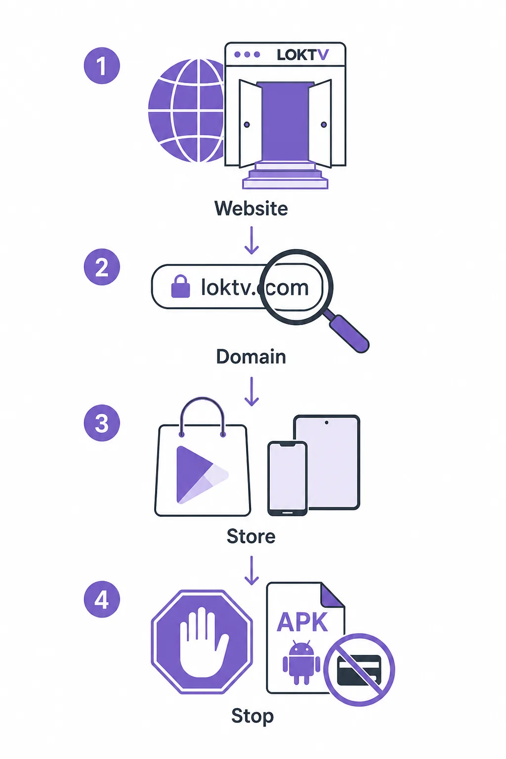 LOKTV source check flow from website to domain and store, ending with a stop decision